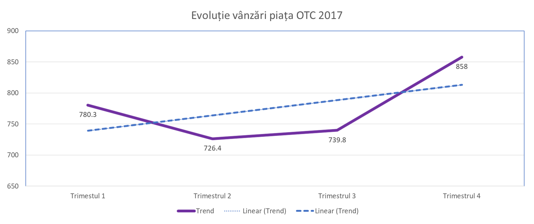 RASCI Evolutie vanzari piata otc 2017
